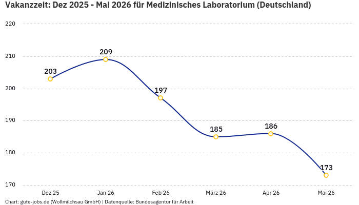 Vakanzzeit: Dez 2025 - Mai 2026 | Für Medizinisches Laboratorium | Bundesland Deutschland