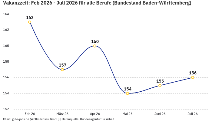 Vakanzzeit: Feb 2026 - Juli 2026 | Für alle Berufe | Bundesland Baden-Württemberg Vakanzzeit: Feb 2026 - Juli 2026 | Für alle Berufe | Bundesland Baden-Württemberg