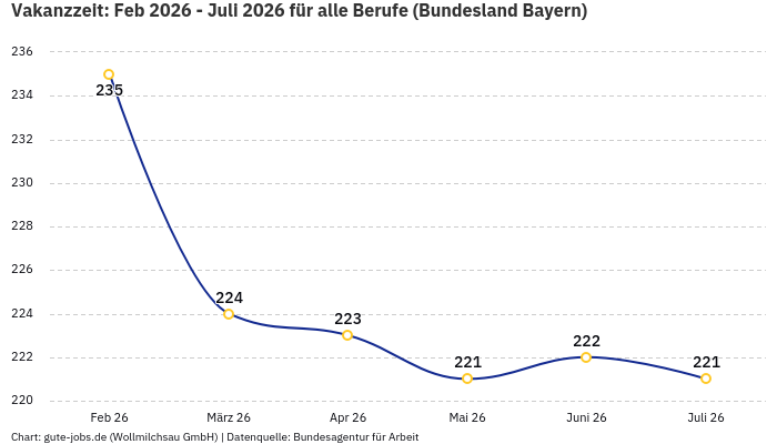 Vakanzzeit: Feb 2026 - Juli 2026 | Für alle Berufe | Bundesland Bayern Vakanzzeit: Feb 2026 - Juli 2026 | Für alle Berufe | Bundesland Bayern