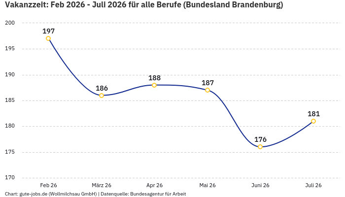 Vakanzzeit: Feb 2026 - Juli 2026 | Für alle Berufe | Bundesland Brandenburg Vakanzzeit: Feb 2026 - Juli 2026 | Für alle Berufe | Bundesland Brandenburg