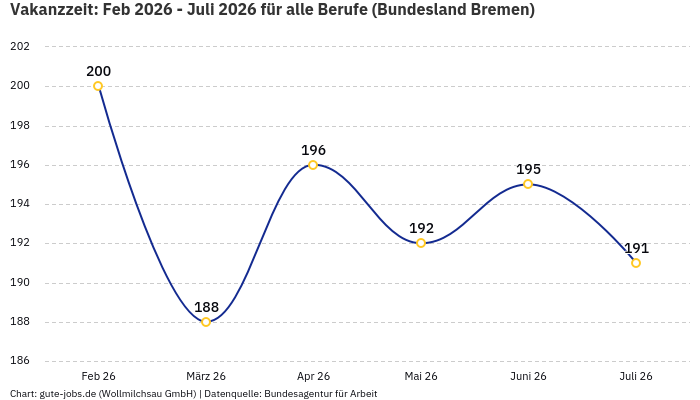 Vakanzzeit: Feb 2026 - Juli 2026 | Für alle Berufe | Bundesland Bremen