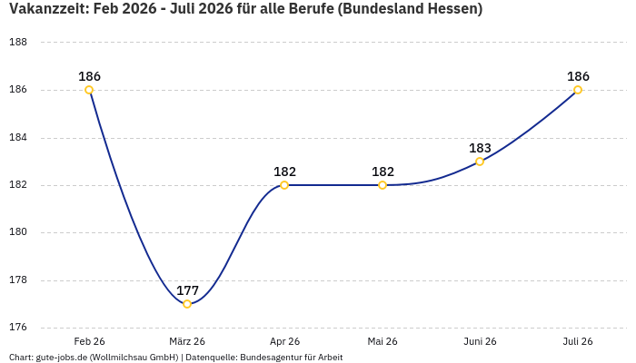 Vakanzzeit: Feb 2026 - Juli 2026 | Für alle Berufe | Bundesland Hessen
