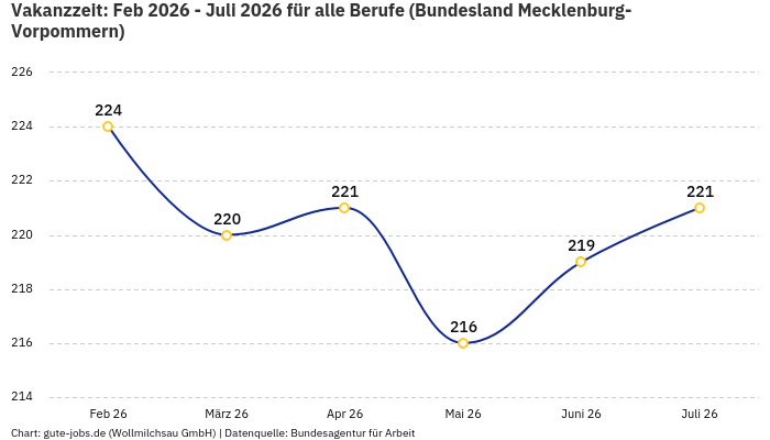 Vakanzzeit: Feb 2026 - Juli 2026 | Für alle Berufe | Bundesland Mecklenburg-Vorpommern