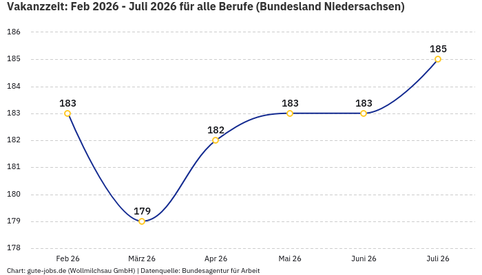 Vakanzzeit: Feb 2026 - Juli 2026 | Für alle Berufe | Bundesland Niedersachsen
