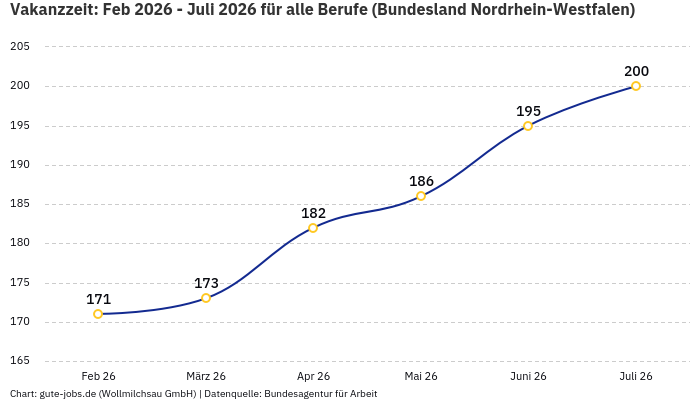 Vakanzzeit: Feb 2026 - Juli 2026 | Für alle Berufe | Bundesland Nordrhein-Westfalen Vakanzzeit: Feb 2026 - Juli 2026 | Für alle Berufe | Bundesland Nordrhein-Westfalen