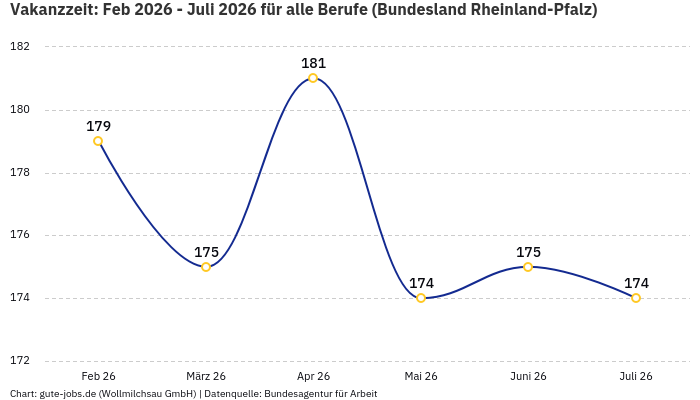 Vakanzzeit: Feb 2026 - Juli 2026 | Für alle Berufe | Bundesland Rheinland-Pfalz Vakanzzeit: Feb 2026 - Juli 2026 | Für alle Berufe | Bundesland Rheinland-Pfalz