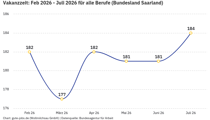 Vakanzzeit: Feb 2026 - Juli 2026 | Für alle Berufe | Bundesland Saarland Vakanzzeit: Feb 2026 - Juli 2026 | Für alle Berufe | Bundesland Saarland