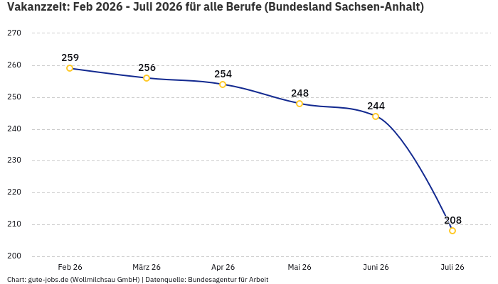 Vakanzzeit: Feb 2026 - Juli 2026 | Für alle Berufe | Bundesland Sachsen-Anhalt