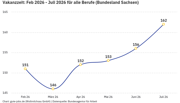 Vakanzzeit: Feb 2026 - Juli 2026 | Für alle Berufe | Bundesland Sachsen Vakanzzeit: Feb 2026 - Juli 2026 | Für alle Berufe | Bundesland Sachsen
