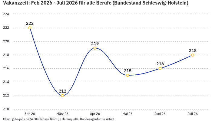 Vakanzzeit: Feb 2026 - Juli 2026 | Für alle Berufe | Bundesland Schleswig-Holstein