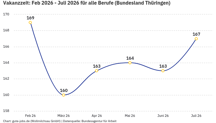 Vakanzzeit: Feb 2026 - Juli 2026 | Für alle Berufe | Bundesland Thüringen Vakanzzeit: Feb 2026 - Juli 2026 | Für alle Berufe | Bundesland Thüringen
