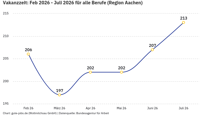 Vakanzzeit: Feb 2026 - Juli 2026 | Für alle Berufe | Region Aachen