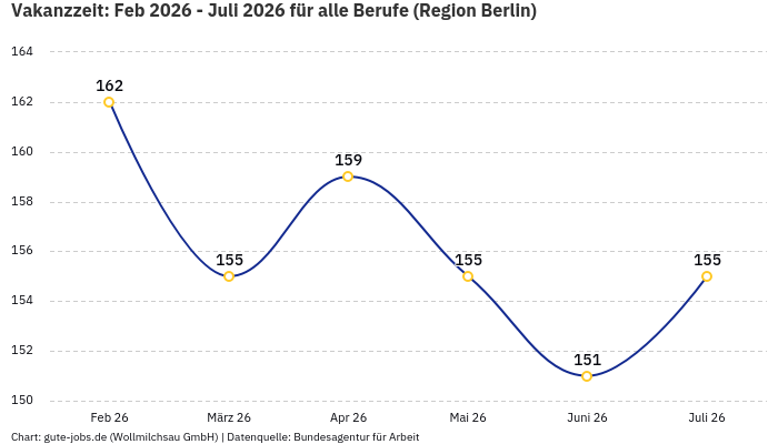 Vakanzzeit: Feb 2026 - Juli 2026 | Für alle Berufe | Region Berlin Vakanzzeit: Feb 2026 - Juli 2026 | Für alle Berufe | Region Berlin