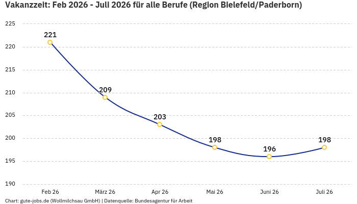 Vakanzzeit: Feb 2026 - Juli 2026 | Für alle Berufe | Region Bielefeld/Paderborn