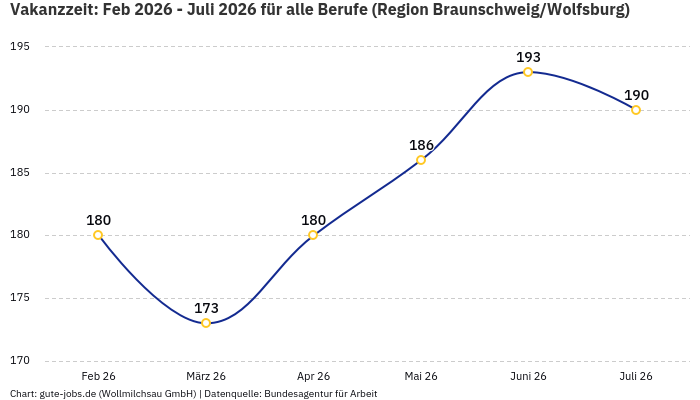 Vakanzzeit: Feb 2026 - Juli 2026 | Für alle Berufe | Region Braunschweig/Wolfsburg