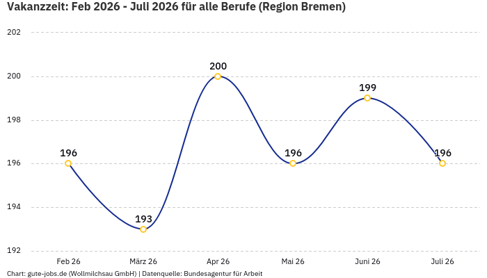 Vakanzzeit: Feb 2026 - Juli 2026 | Für alle Berufe | Region Bremen