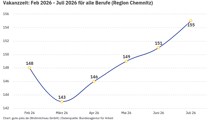 Vakanzzeit: Feb 2026 - Juli 2026 | Für alle Berufe | Region Chemnitz