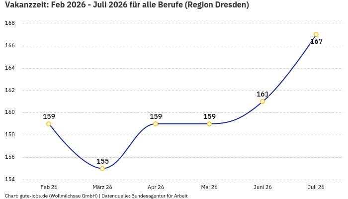 Vakanzzeit: Feb 2026 - Juli 2026 | Für alle Berufe | Region Dresden Vakanzzeit: Feb 2026 - Juli 2026 | Für alle Berufe | Region Dresden