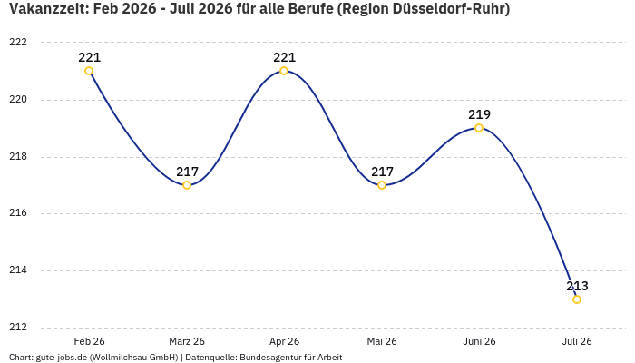 Vakanzzeit: Feb 2026 - Juli 2026 | Für alle Berufe | Region Düsseldorf-Ruhr