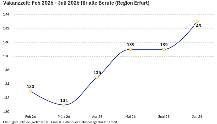 Vakanzzeit: Feb 2026 - Juli 2026 | Für alle Berufe | Region Erfurt Vakanzzeit: Feb 2026 - Juli 2026 | Für alle Berufe | Region Erfurt
