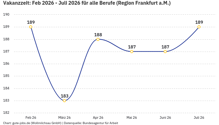 Vakanzzeit: Feb 2026 - Juli 2026 | Für alle Berufe | Region Frankfurt a.M. Vakanzzeit: Feb 2026 - Juli 2026 | Für alle Berufe | Region Frankfurt a.M.