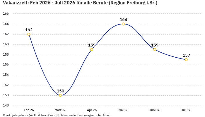 Vakanzzeit: Feb 2026 - Juli 2026 | Für alle Berufe | Region Freiburg i.Br.
