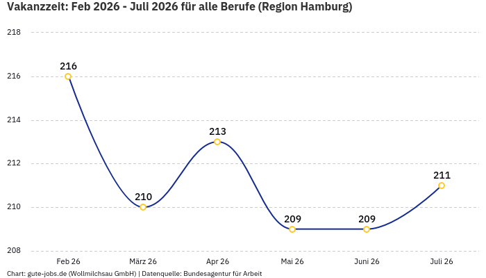 Vakanzzeit: Feb 2026 - Juli 2026 | Für alle Berufe | Region Hamburg