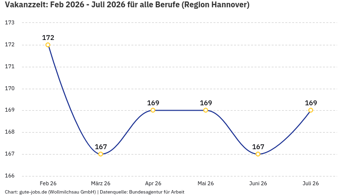 Vakanzzeit: Feb 2026 - Juli 2026 | Für alle Berufe | Region Hannover