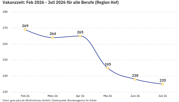 Vakanzzeit: Feb 2026 - Juli 2026 | Für alle Berufe | Region Hof Vakanzzeit: Feb 2026 - Juli 2026 | Für alle Berufe | Region Hof