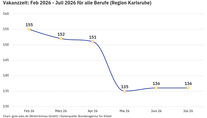 Vakanzzeit: Feb 2026 - Juli 2026 | Für alle Berufe | Region Karlsruhe Vakanzzeit: Feb 2026 - Juli 2026 | Für alle Berufe | Region Karlsruhe