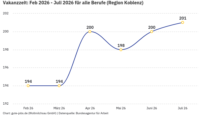Vakanzzeit: Feb 2026 - Juli 2026 | Für alle Berufe | Region Koblenz Vakanzzeit: Feb 2026 - Juli 2026 | Für alle Berufe | Region Koblenz