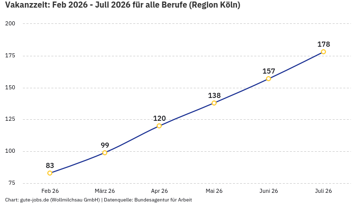 Vakanzzeit: Feb 2026 - Juli 2026 | Für alle Berufe | Region Köln Vakanzzeit: Feb 2026 - Juli 2026 | Für alle Berufe | Region Köln