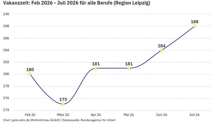 Vakanzzeit: Feb 2026 - Juli 2026 | Für alle Berufe | Region Leipzig