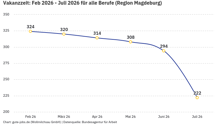 Vakanzzeit: Feb 2026 - Juli 2026 | Für alle Berufe | Region Magdeburg Vakanzzeit: Feb 2026 - Juli 2026 | Für alle Berufe | Region Magdeburg