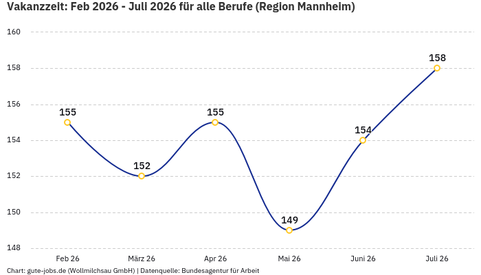 Vakanzzeit: Feb 2026 - Juli 2026 | Für alle Berufe | Region Mannheim Vakanzzeit: Feb 2026 - Juli 2026 | Für alle Berufe | Region Mannheim