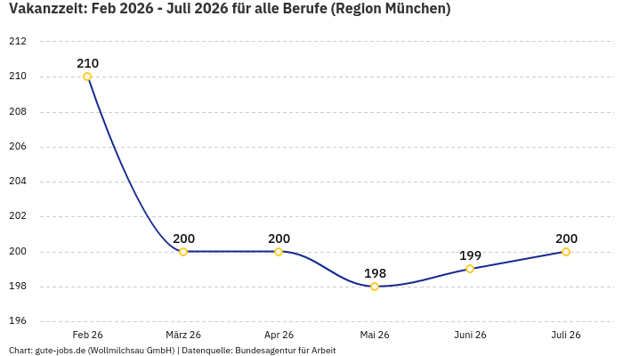 Vakanzzeit: Feb 2026 - Juli 2026 | Für alle Berufe | Region München Vakanzzeit: Feb 2026 - Juli 2026 | Für alle Berufe | Region München