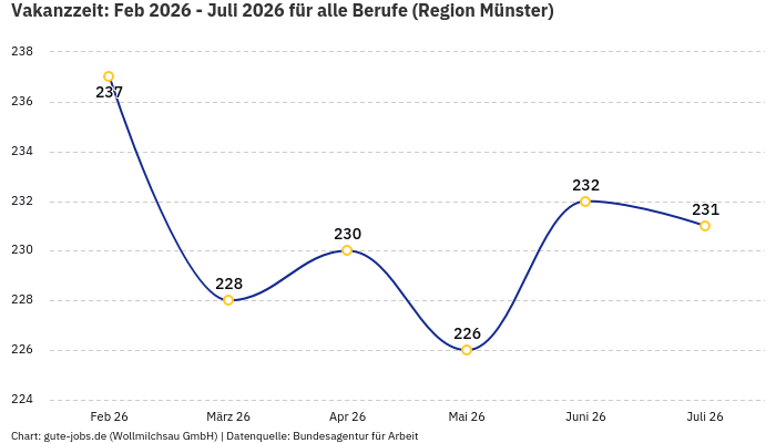 Vakanzzeit: Feb 2026 - Juli 2026 | Für alle Berufe | Region Münster Vakanzzeit: Feb 2026 - Juli 2026 | Für alle Berufe | Region Münster