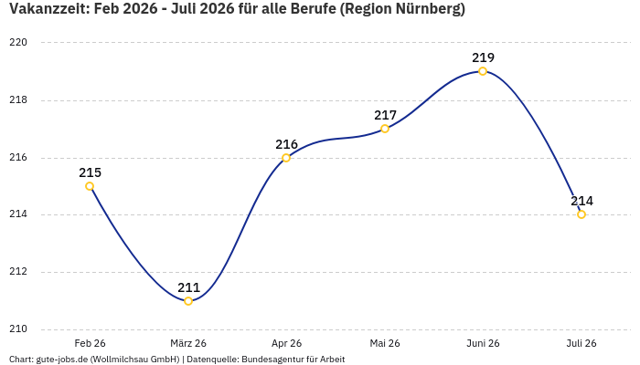 Vakanzzeit: Feb 2026 - Juli 2026 | Für alle Berufe | Region Nürnberg Vakanzzeit: Feb 2026 - Juli 2026 | Für alle Berufe | Region Nürnberg