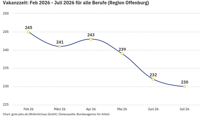 Vakanzzeit: Feb 2026 - Juli 2026 | Für alle Berufe | Region Offenburg Vakanzzeit: Feb 2026 - Juli 2026 | Für alle Berufe | Region Offenburg