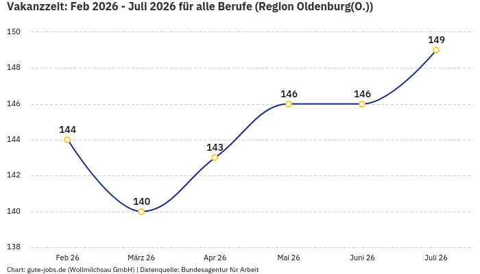 Vakanzzeit: Feb 2026 - Juli 2026 | Für alle Berufe | Region Oldenburg(O.)