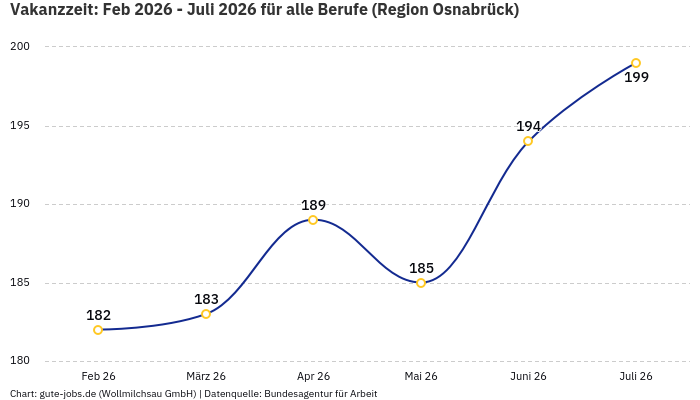 Vakanzzeit: Feb 2026 - Juli 2026 | Für alle Berufe | Region Osnabrück