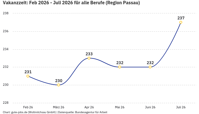 Vakanzzeit: Feb 2026 - Juli 2026 | Für alle Berufe | Region Passau