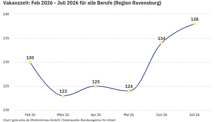 Vakanzzeit: Feb 2026 - Juli 2026 | Für alle Berufe | Region Ravensburg Vakanzzeit: Feb 2026 - Juli 2026 | Für alle Berufe | Region Ravensburg