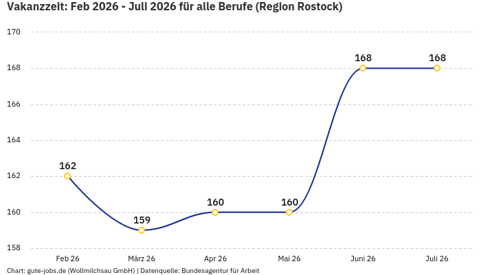 Vakanzzeit: Feb 2026 - Juli 2026 | Für alle Berufe | Region Rostock Vakanzzeit: Feb 2026 - Juli 2026 | Für alle Berufe | Region Rostock