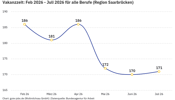 Vakanzzeit: Feb 2026 - Juli 2026 | Für alle Berufe | Region Saarbrücken Vakanzzeit: Feb 2026 - Juli 2026 | Für alle Berufe | Region Saarbrücken