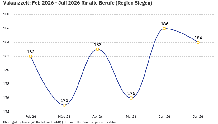 Vakanzzeit: Feb 2026 - Juli 2026 | Für alle Berufe | Region Siegen Vakanzzeit: Feb 2026 - Juli 2026 | Für alle Berufe | Region Siegen