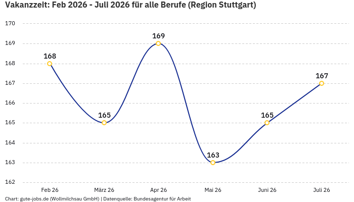 Vakanzzeit: Feb 2026 - Juli 2026 | Für alle Berufe | Region Stuttgart