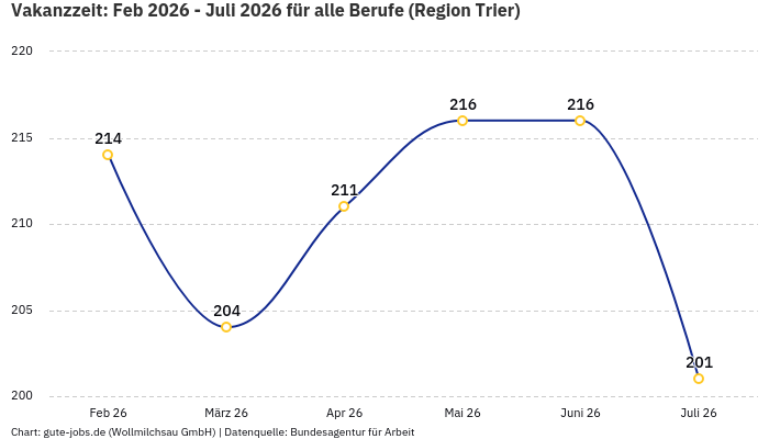 Vakanzzeit: Feb 2026 - Juli 2026 | Für alle Berufe | Region Trier