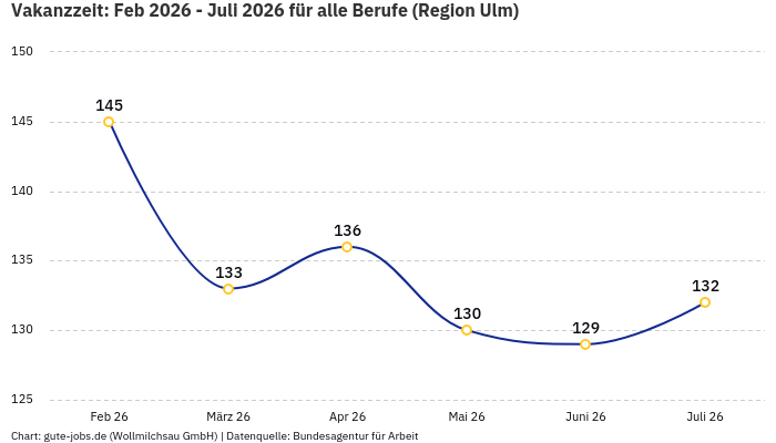 Vakanzzeit: Feb 2026 - Juli 2026 | Für alle Berufe | Region Ulm Vakanzzeit: Feb 2026 - Juli 2026 | Für alle Berufe | Region Ulm