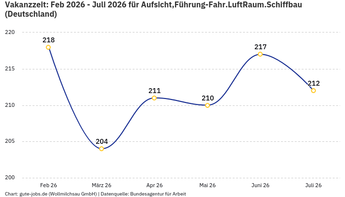 Vakanzzeit: Feb 2026 - Juli 2026 | Für Aufsicht,Führung-Fahr.LuftRaum.Schiffbau | Bundesland Deutschland